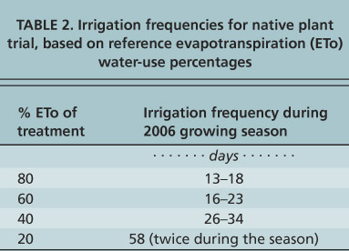 Irrigation frequencies for native plant trial, based on reference evapotranspiration (ETo) water-use percentages