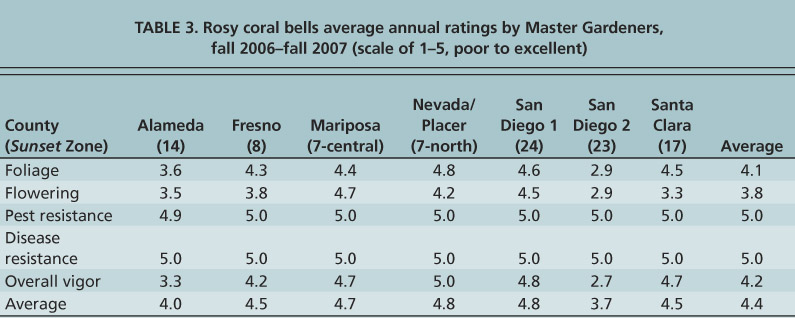 Rosy coral bells average annual ratings by Master Gardeners, fall 2006–fall 2007 (scale of 1–5, poor to excellent)