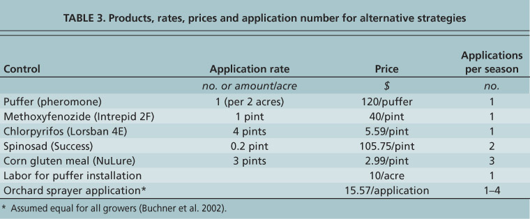 Products, rates, prices and application number for alternative strategies
