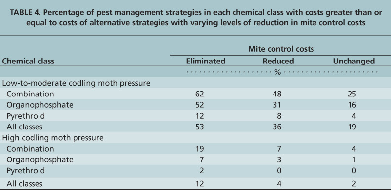 Percentage of pest management strategies in each chemical class with costs greater than or equal to costs of alternative strategies with varying levels of reduction in mite control costs