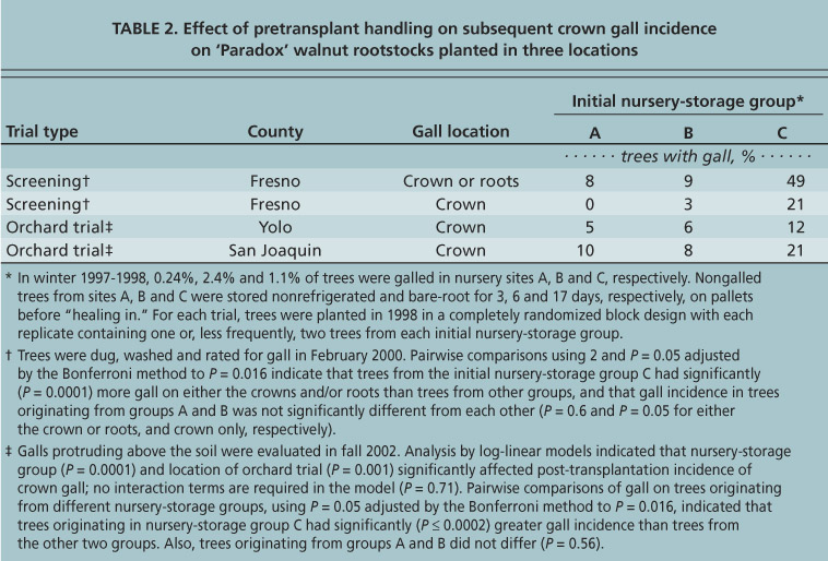 Effect of pretransplant handling on subsequent crown gall incidence on ‘Paradox’ walnut rootstocks planted in three locations