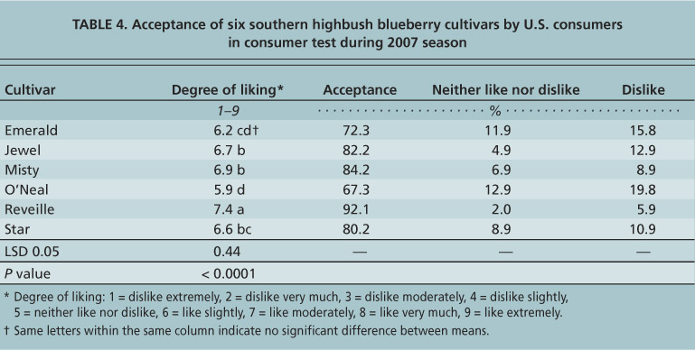 Acceptance of six southern highbush blueberry cultivars by U.S. consumers in consumer test during 2007 season