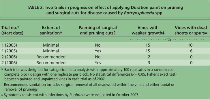 Two trials in progress on effect of applying Duration paint on pruning and surgical cuts for disease caused by Botryosphaeria spp.