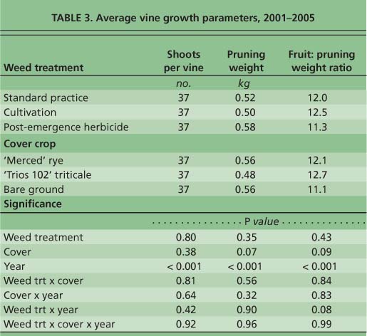 Average vine growth parameters, 2001–2005