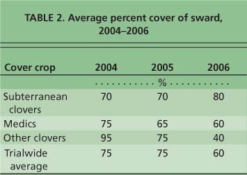 Average percent cover of sward, 2004–2006