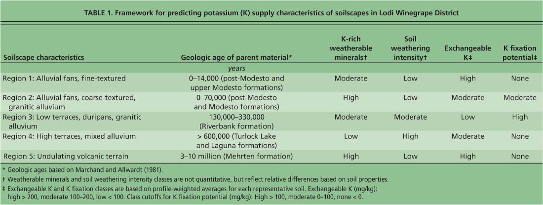 Framework for predicting potassium (K) supply characteristics of soilscapes in Lodi Winegrape District