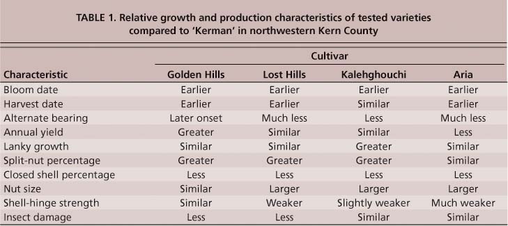 Relative growth and production characteristics of tested varieties compared to ‘Kerman’ in northwestern Kern County