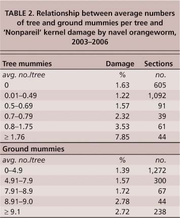 Relationship between average numbers of tree and ground mummies per tree and ‘Nonpareil’ kernel damage by navel orangeworm, 2003–2006
