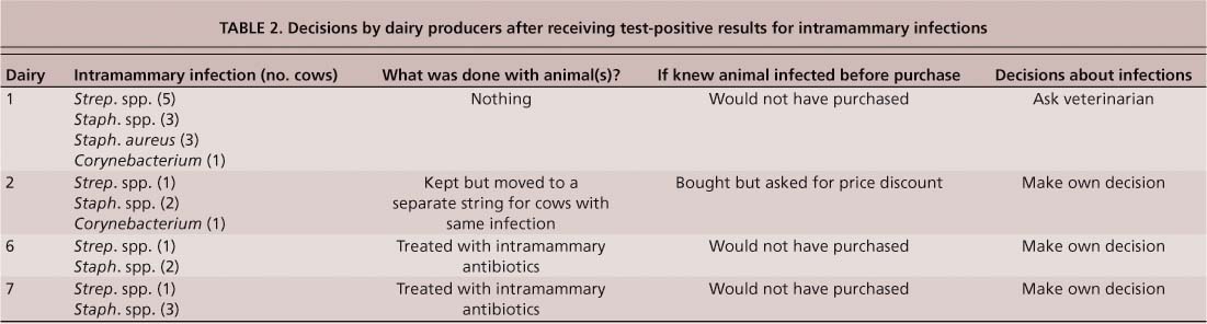 Decisions by dairy producers after receiving test-positive results for intramammary infections