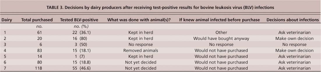 Decisions by dairy producers after receiving test-positive results for bovine leukosis virus (BLV) infections