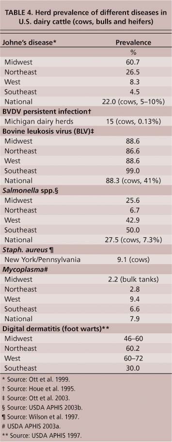 Herd prevalence of different diseases in U.S. dairy cattle (cows, bulls and heifers)