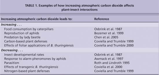 Examples of how increasing atmospheric carbon dioxide affects plant-insect interactions