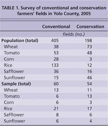 TABLE 1. Survey of conventional and conservation farmers' fields in Yolo County, 2005