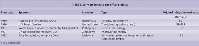 Early greenhouse-gas offset projects