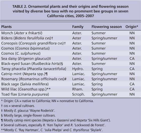 Ornamental plants and their origins and flowering season visited by diverse bee taxa with no prominent bee groups in seven California cities, 2005-2007