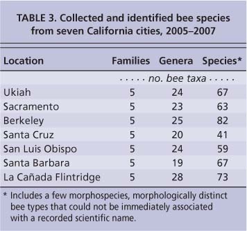 Collected and identified bee species from seven California cities, 2005-2007