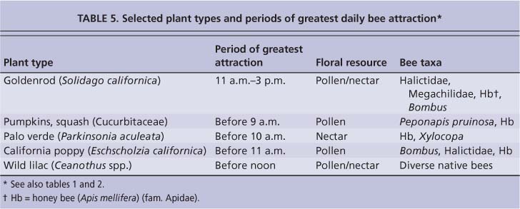 Selected plant types and periods of greatest daily bee attraction