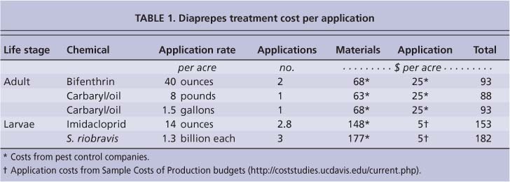 Diaprepes treatment cost per application