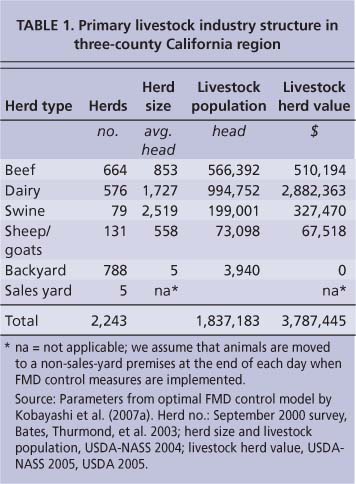 Primary livestock industry structure in three-county California region
