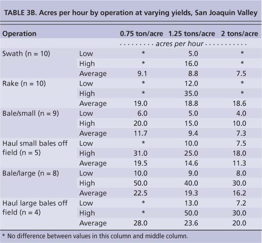 Acres per hour by operation at varying yields, San Joaquin Valley