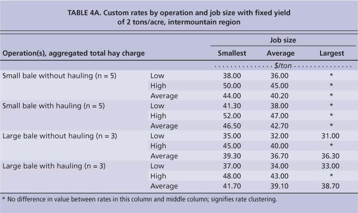 Custom rates by operation and job size with fixed yield of 2 tons/acre, intermountain region