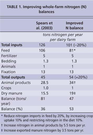 Improving whole-farm nitrogen (N) balances