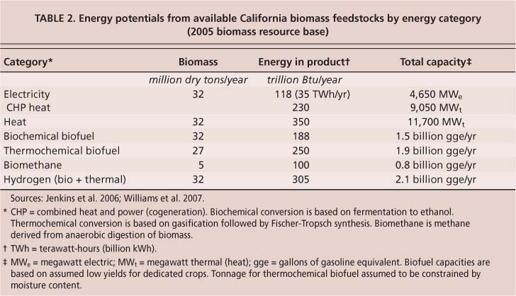 Energy potentials from available California biomass feedstocks by energy category (2005 biomass resource base)