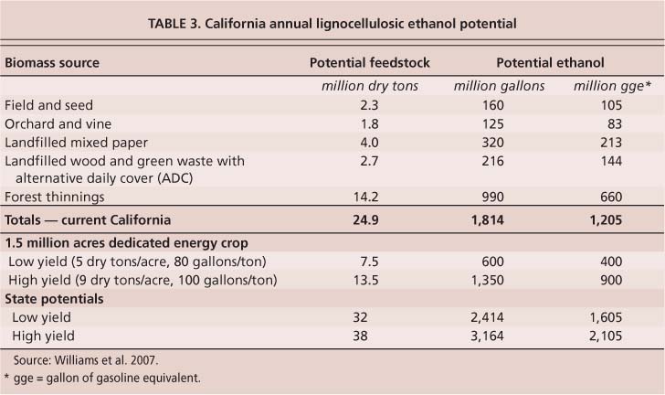 California annual lignocellulosic ethanol potential