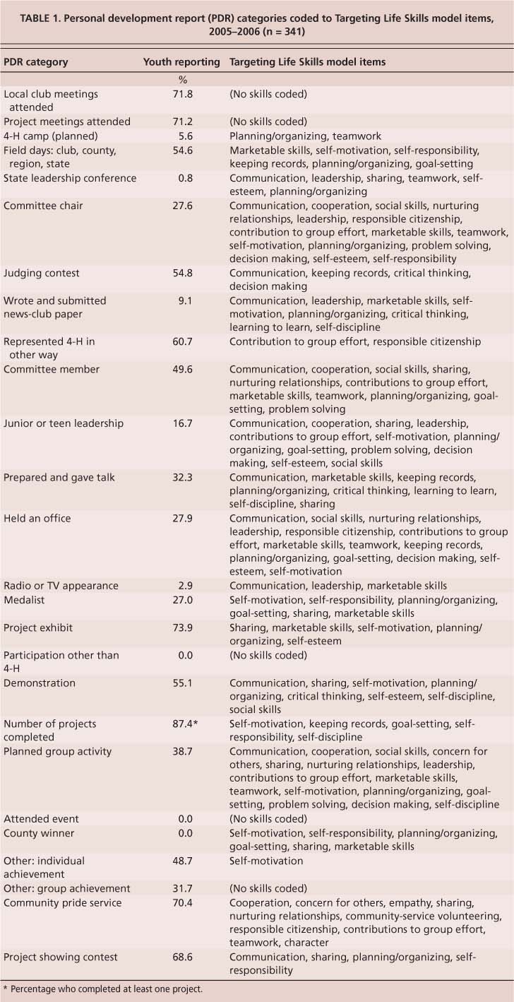 Personal development report (PDR) categories coded to Targeting Life Skills model items, 2005–2006 (n = 341)