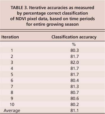 Iterative accuracies as measured by percentage correct classification of NDVI pixel data, based on time periods for entire growing season