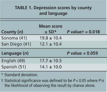 Depression scores by county and language
