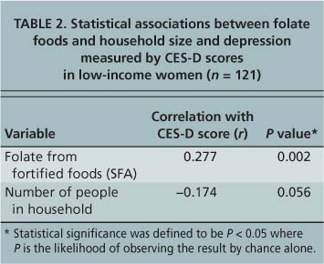 Statistical associations between folate foods and household size and depression measured by CES-D scores in low-income women (n = 121)