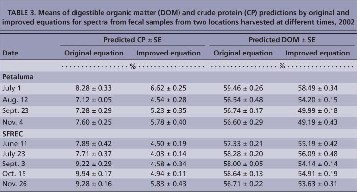 Means of digestible organic matter (DOM) and crude protein (CP) predictions by original and improved equations for spectra from fecal samples from two locations harvested at different times, 2002