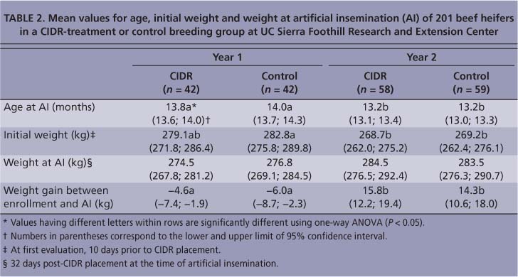 Mean values for age, initial weight and weight at artificial insemination (AI) of 201 beef heifers in a CIDR-treatment or control breeding group at UC Sierra Foothill Research and Extension Center