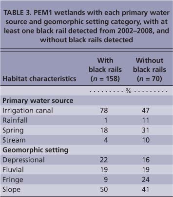 PEM1 wetlands with each primary water source and geomorphic setting category, with at least one black rail detected from 2002-2008, and without black rails detected