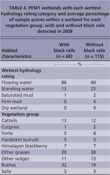 PEM1 wetlands with each wettest hydrology rating category and average percentage of sample points within a wetland for each vegetation group, with and without black rails detected in 2008