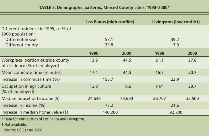 Demographic patterns, Merced County cities, 1990-2000*