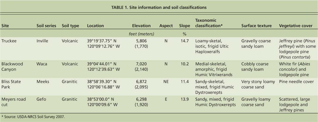 Site information and soil classifi cations