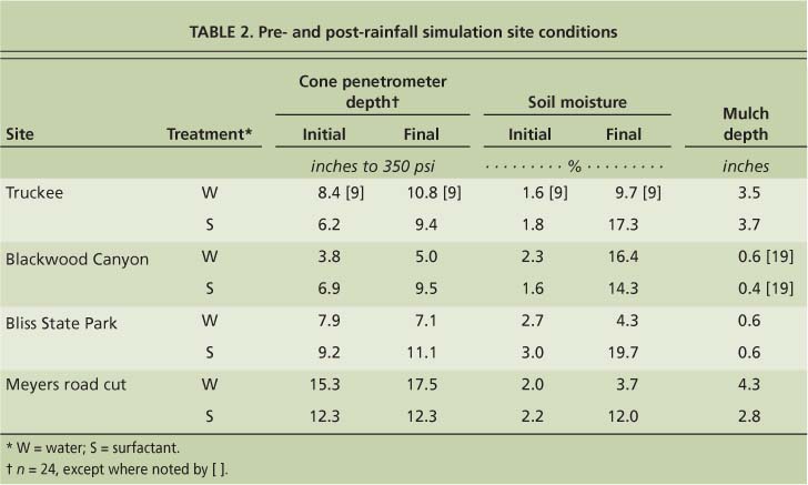 Pre- and post-rainfall simulation site conditions