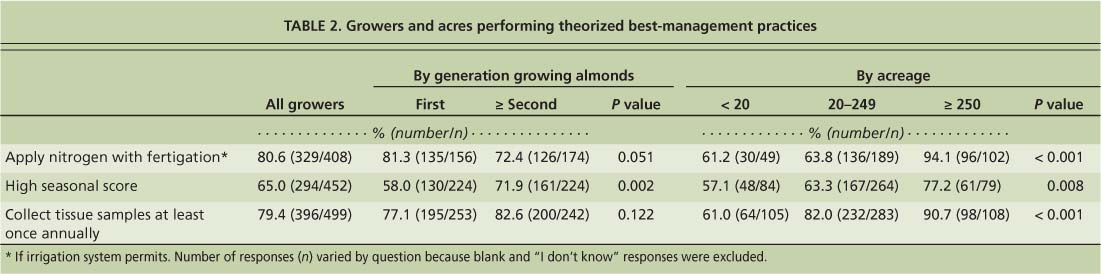 Growers and acres performing theorized best-management practices