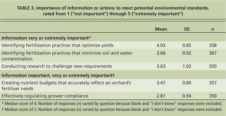 Importance of information or actions to meet potential environmental standards, rated from 1 (“not important”) through 5 (“extremely important”)