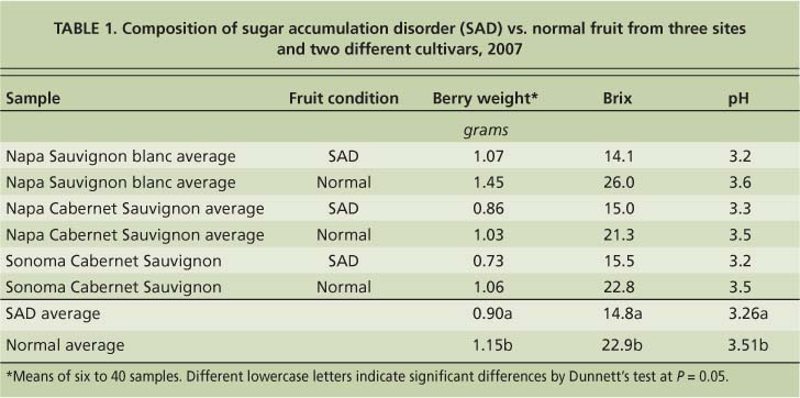 Composition of sugar accumulation disorder (SAD) vs. normal fruit from three sites and two different cultivars, 2007