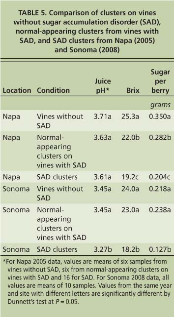 Comparison of clusters on vines without sugar accumulation disorder (SAD), normal-appearing clusters from vines with SAD, and SAD clusters from Napa (2005) and Sonoma (2008)