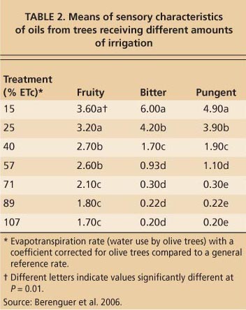 Means of sensory characteristics of oils from trees receiving different amounts of irrigation