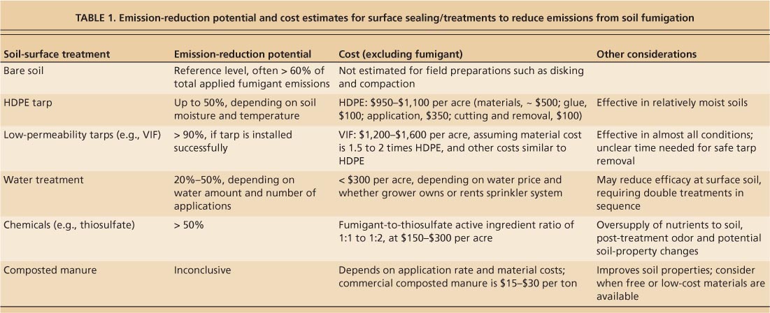 Emission-reduction potential and cost estimates for surface sealing/treatments to reduce emissions from soil fumigation