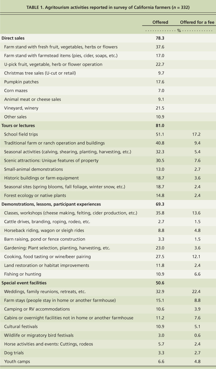 Agritourism activities reported in survey of California farmers (n = 332)