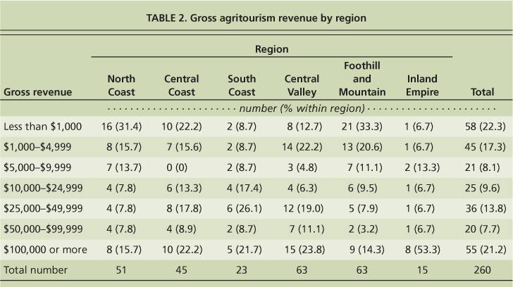Gross agritourism revenue by region