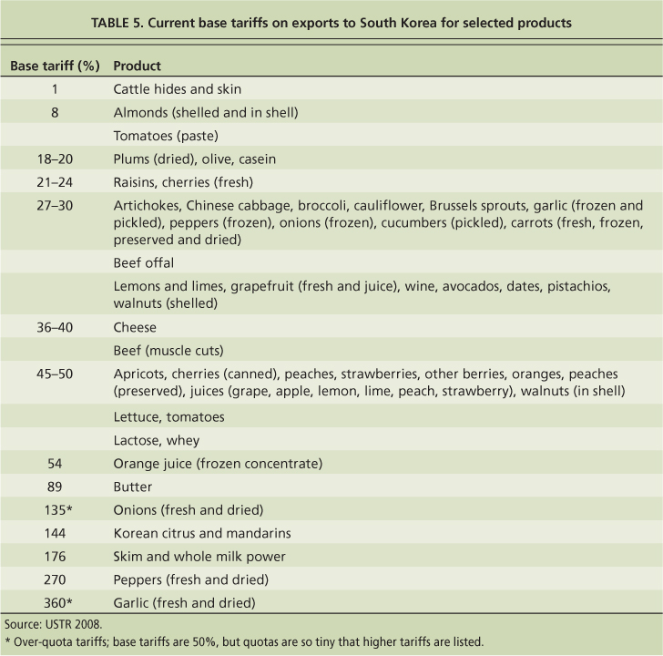 Current base tariffs on exports to South Korea for selected products