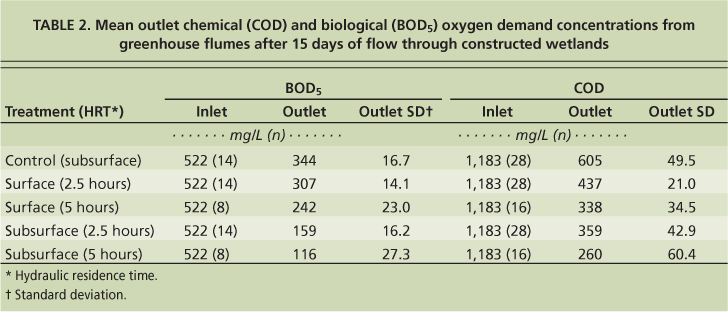 Mean outlet chemical (COD) and biological (BOD5) oxygen demand concentrations from greenhouse flumes after 15 days of flow through constructed wetlands