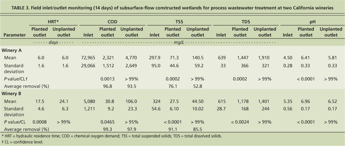 Field inlet/outlet monitoring (14 days) of subsurface-flow constructed wetlands for process wastewater treatment at two California wineries